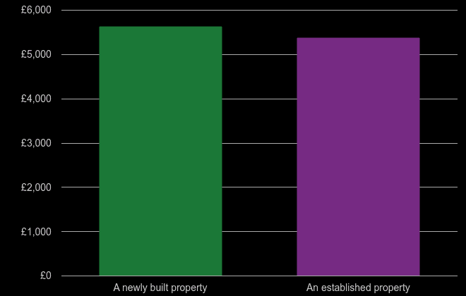Hertfordshire price per square metre for newly built property