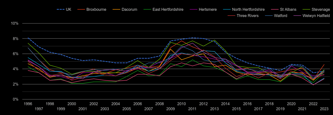 Hertfordshire unemployment rate by year