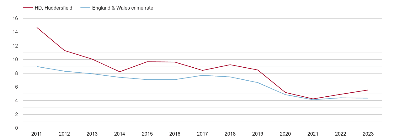 Huddersfield burglary crime rate