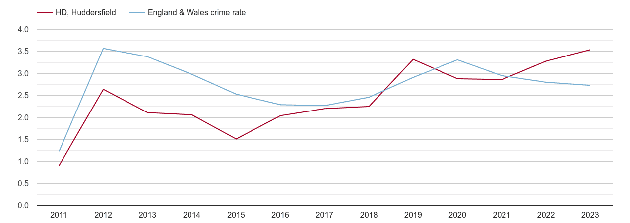 Huddersfield drugs crime rate