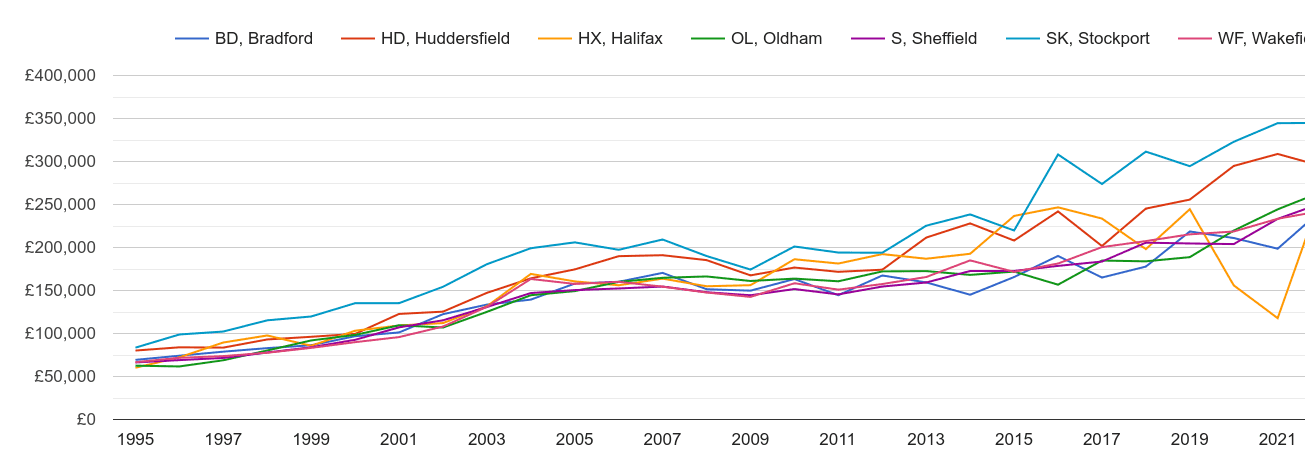 Huddersfield new home prices and nearby areas