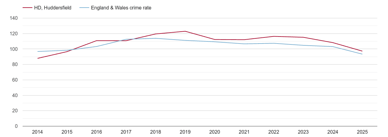 Huddersfield overall crime rate by year