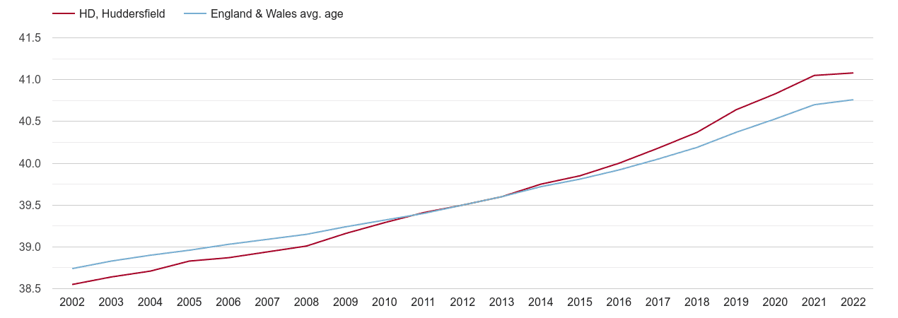 Huddersfield population average age by year