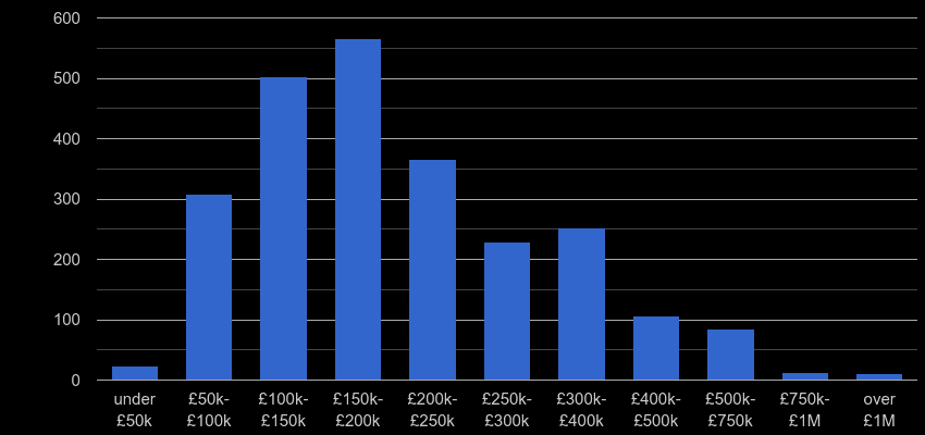 Huddersfield property sales by price range