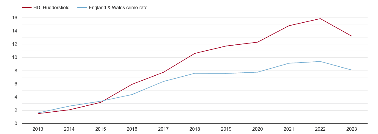 Huddersfield public order crime rate