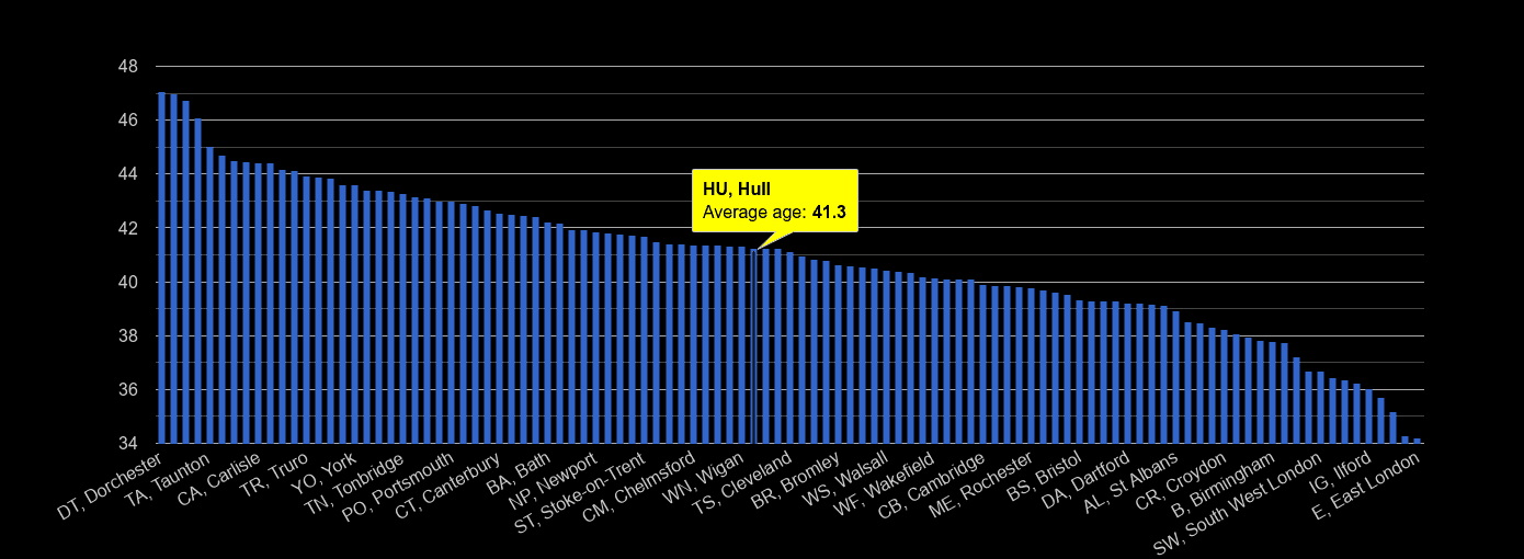 Hull average age rank by year