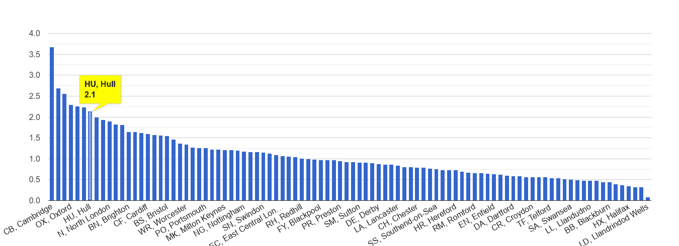 Hull bicycle theft crime rate rank
