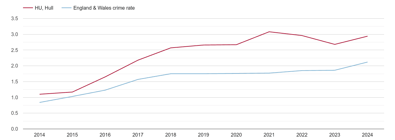 Hull other crime rate