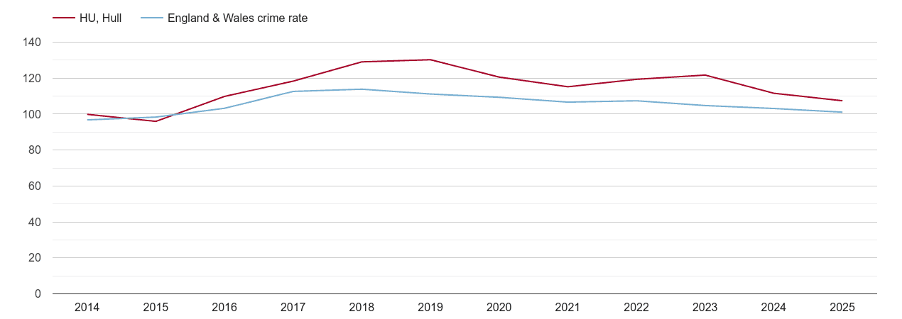 Hull overall crime rate by year
