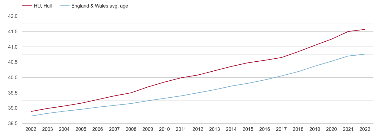 Hull population average age by year