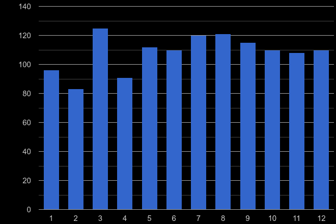 Hull possession of weapons crime seasonality