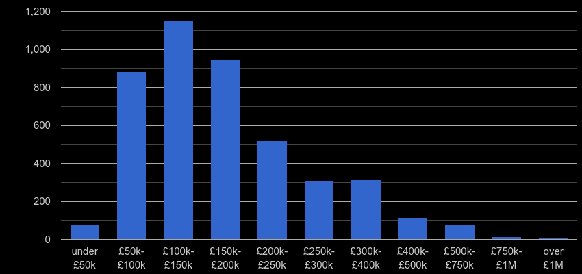 Hull property sales by price range