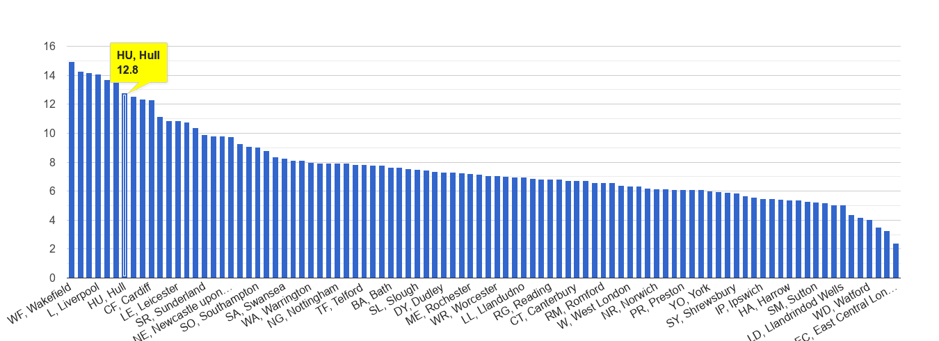 Hull public order crime rate rank