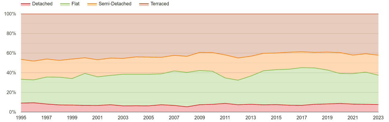 Ilford annual sales share of houses and flats