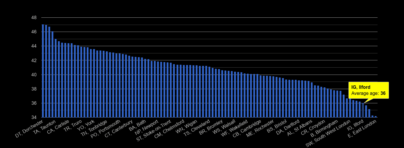 Ilford average age rank by year