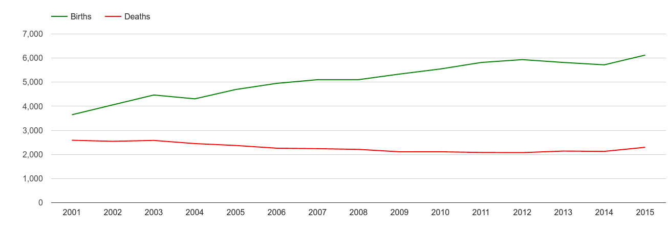 Ilford births and deaths