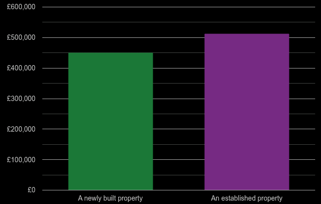 Ilford cost comparison of new homes and older homes