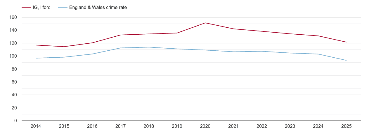 Ilford overall crime rate by year
