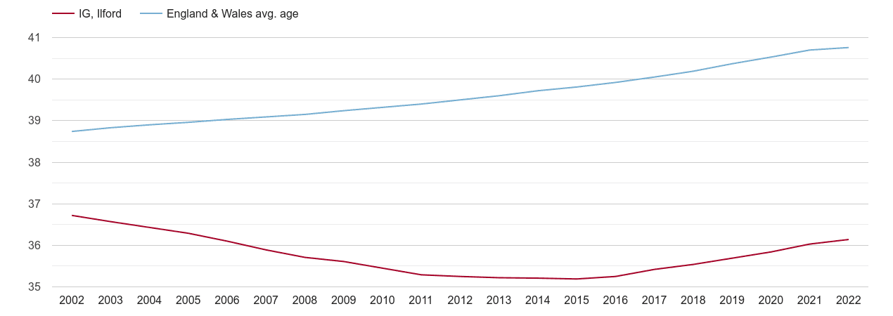 Ilford population average age by year