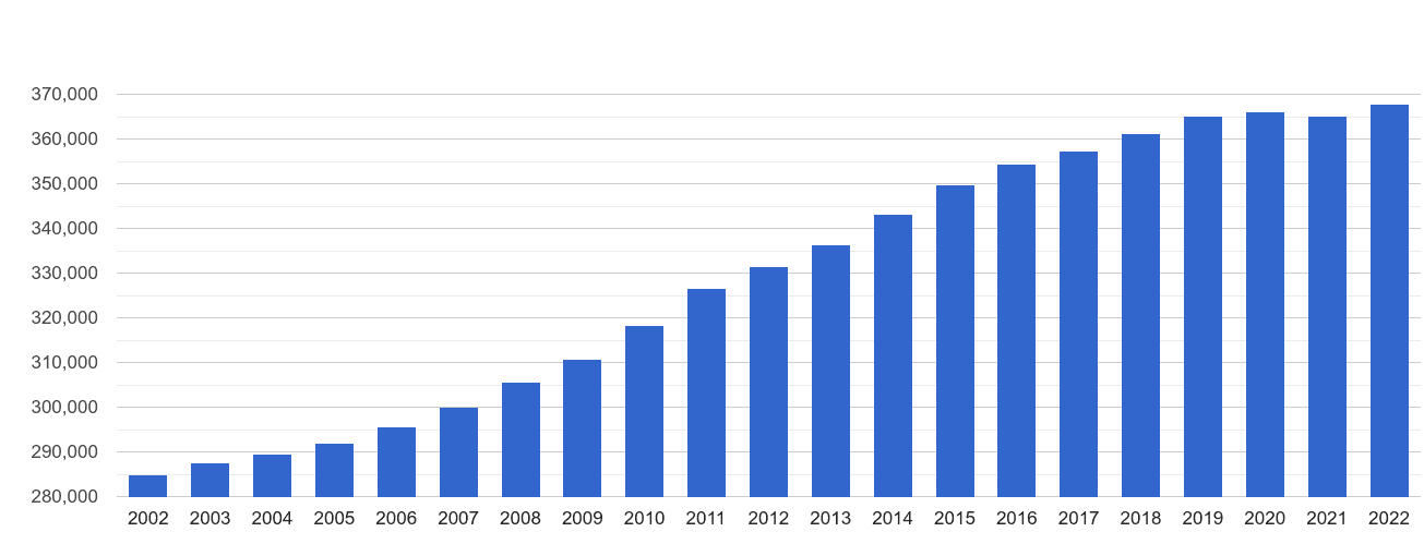 Ilford population growth