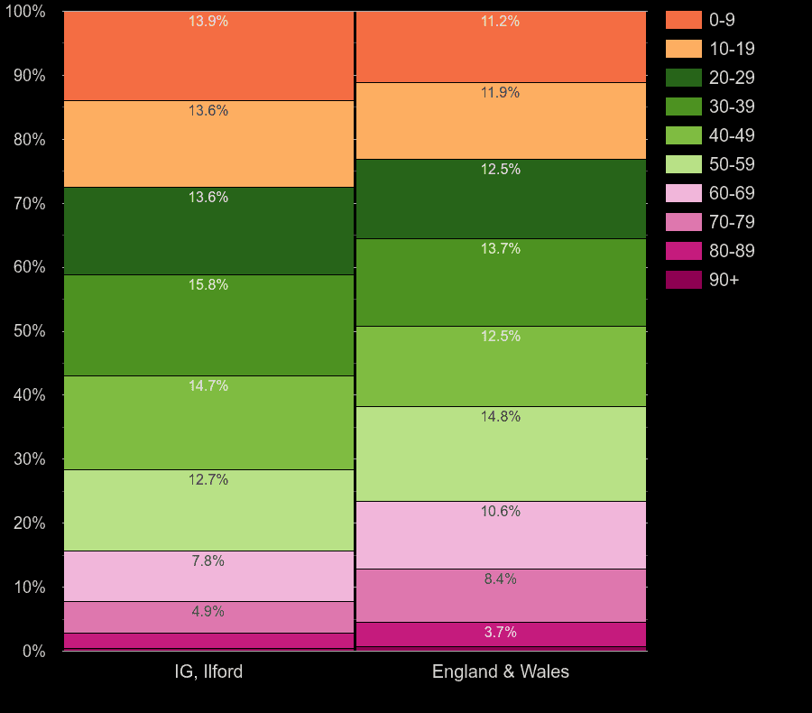 Ilford population share by decade of age by year