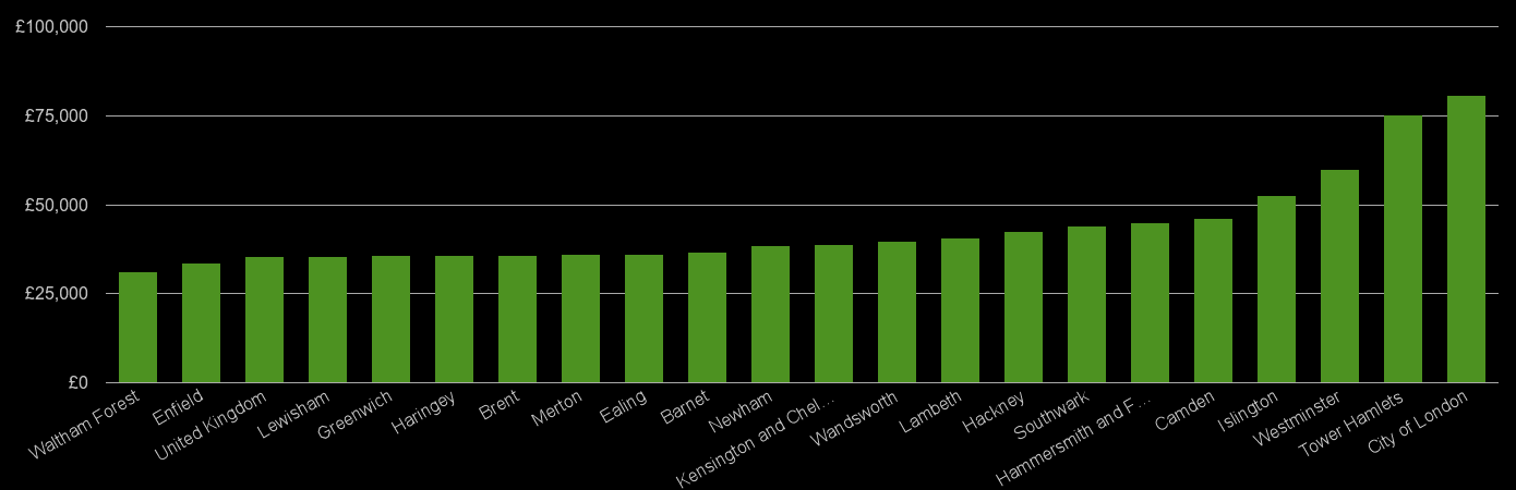 london-average-salary-and-unemployment-rates-in-graphs-and-numbers