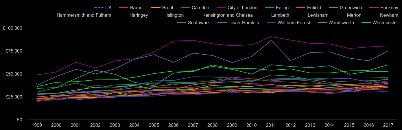 Inner London average salary by year