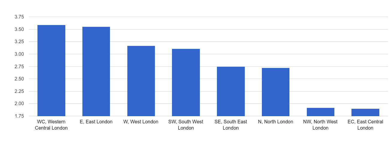 Inner London bicycle theft crime rate rank