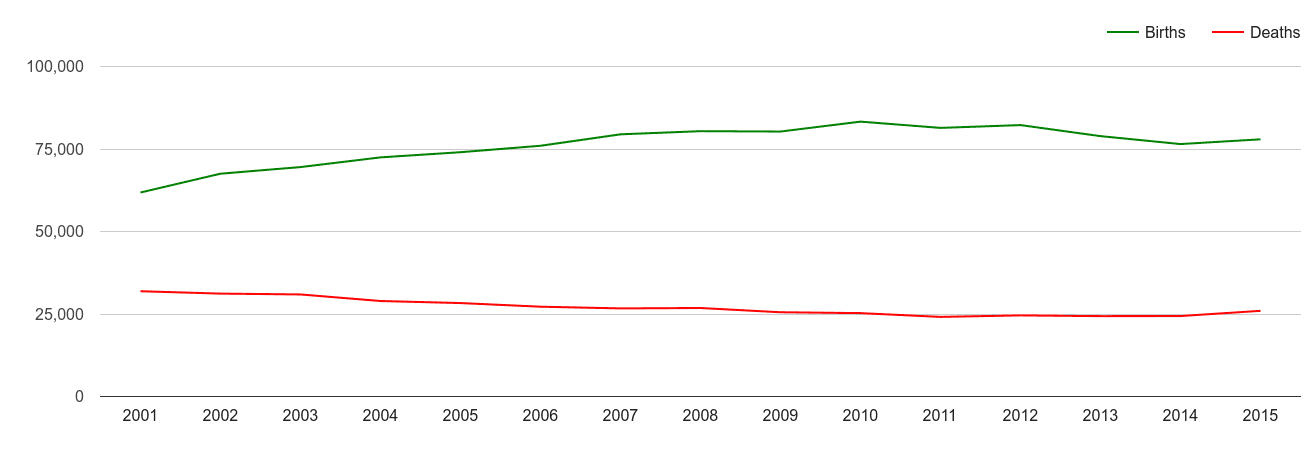 Inner London births and deaths