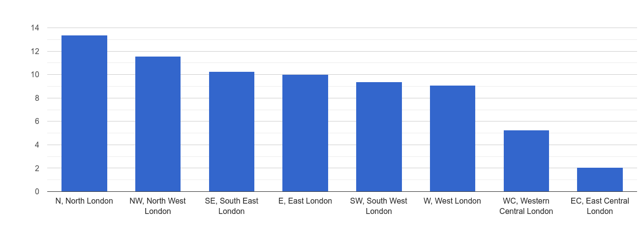 Inner London burglary crime rate rank