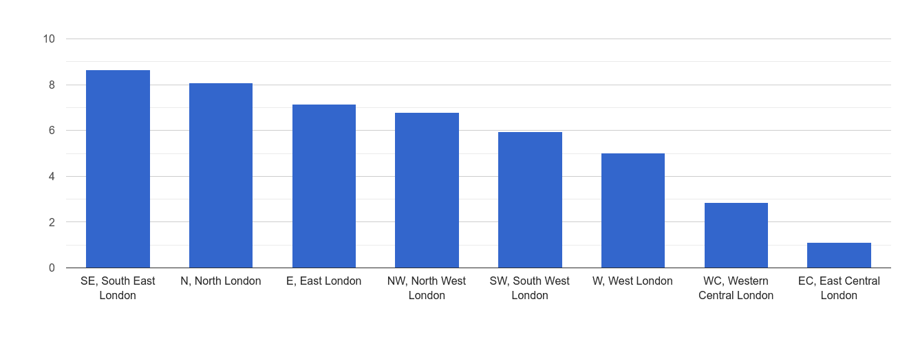 Inner London criminal damage and arson crime rate rank