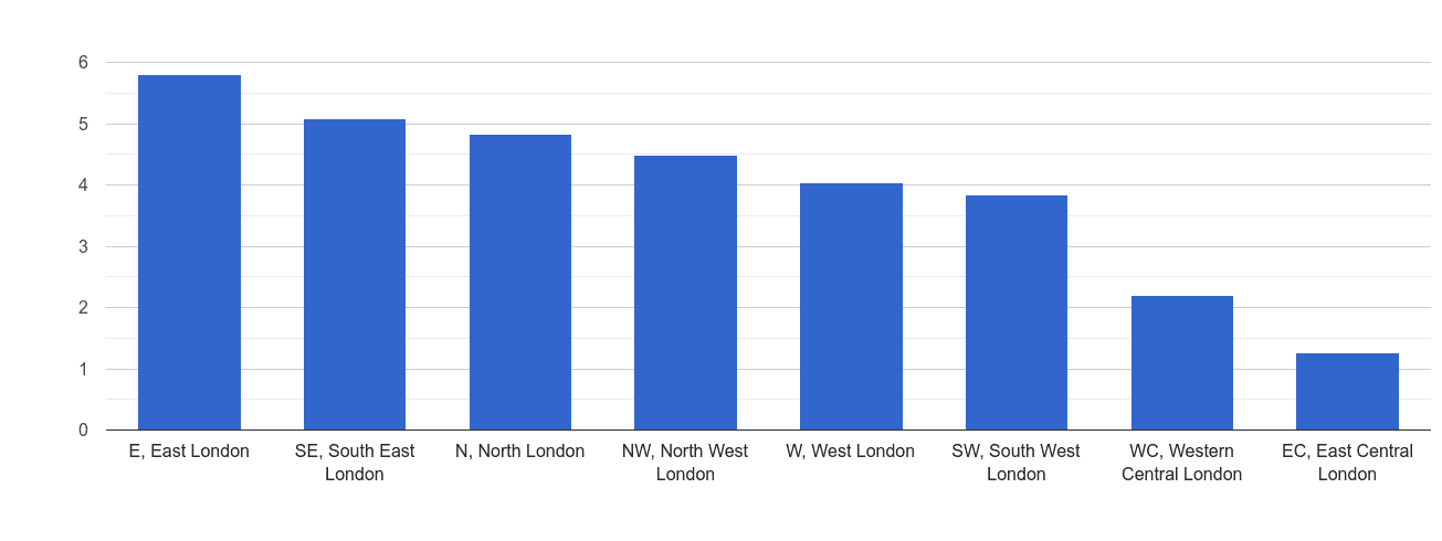 Inner London drugs crime rate rank