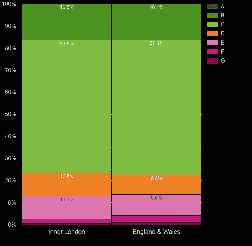 Inner London flats by energy rating