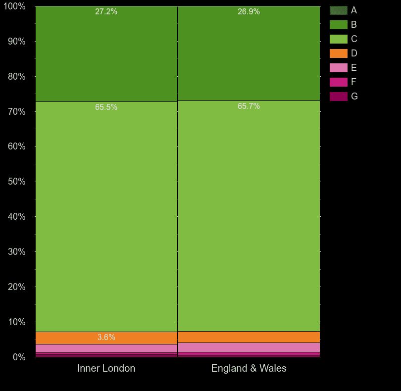 Inner London flats by potential energy rating