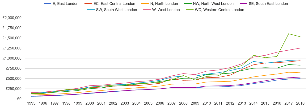 Inner London house prices and nearby areas