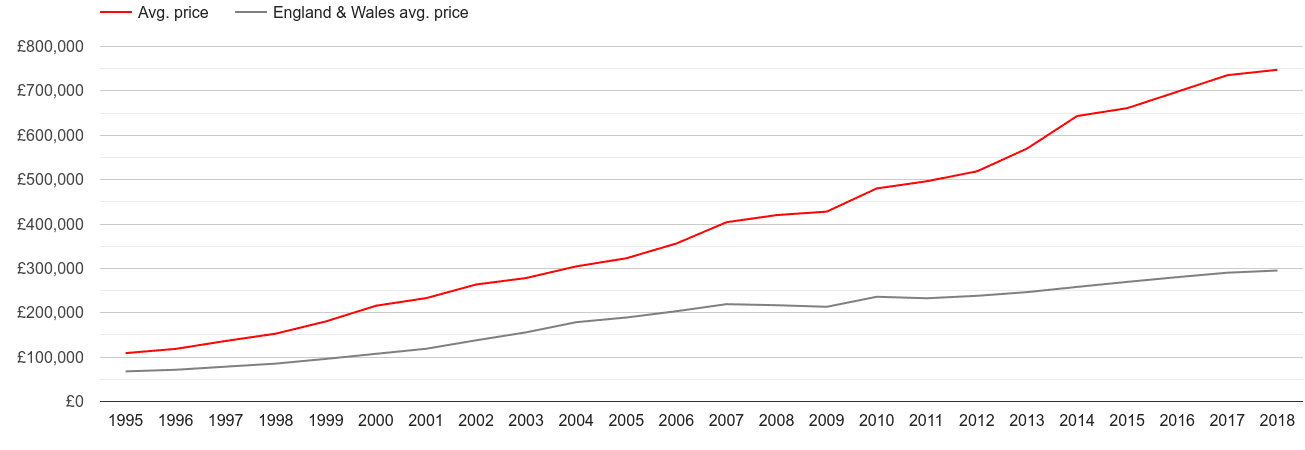 Inner London house prices