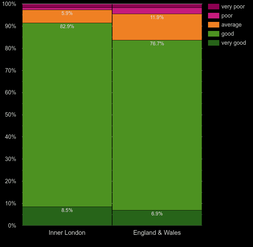 Inner London houses by main heating energy efficiency