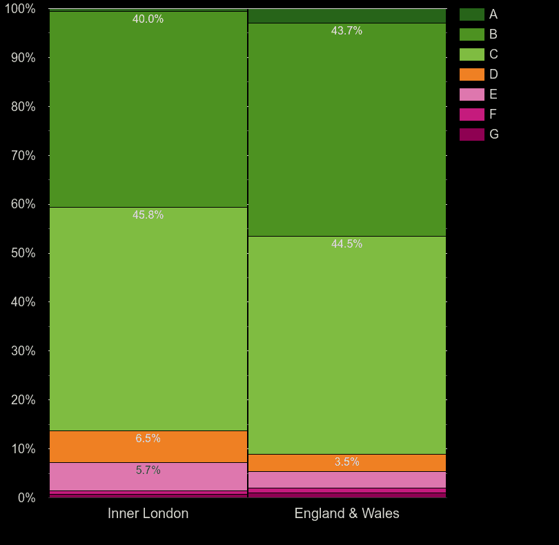 Inner London houses by potential energy rating