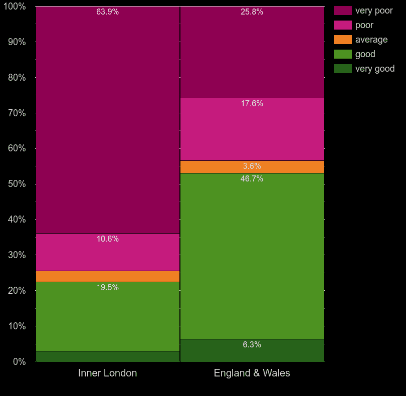 Inner London houses by walls energy efficiency