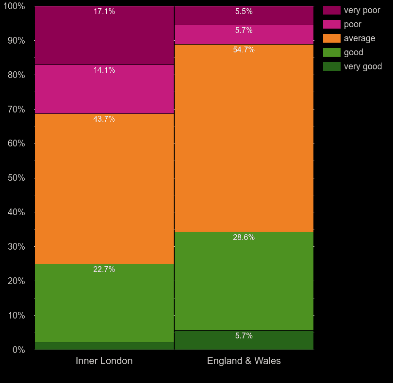 Inner London houses by windows energy efficiency