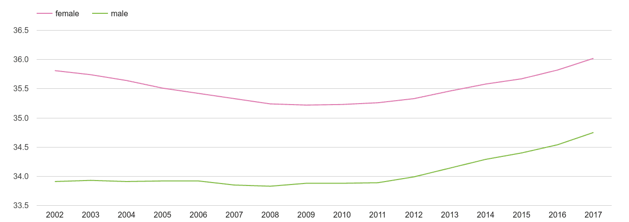 Inner London male and female average age by year