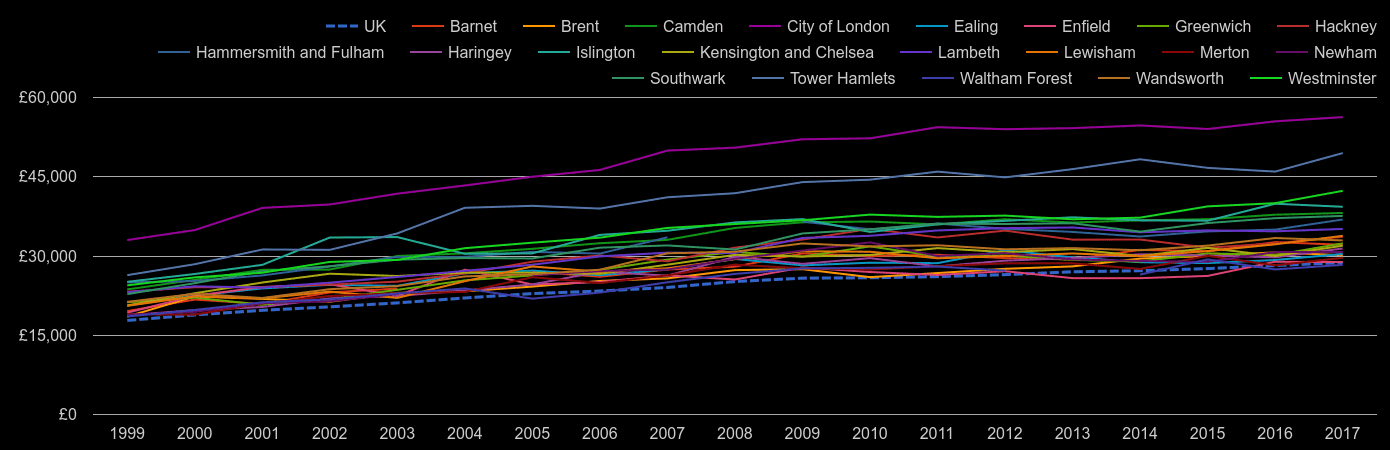 Inner London median salary by year