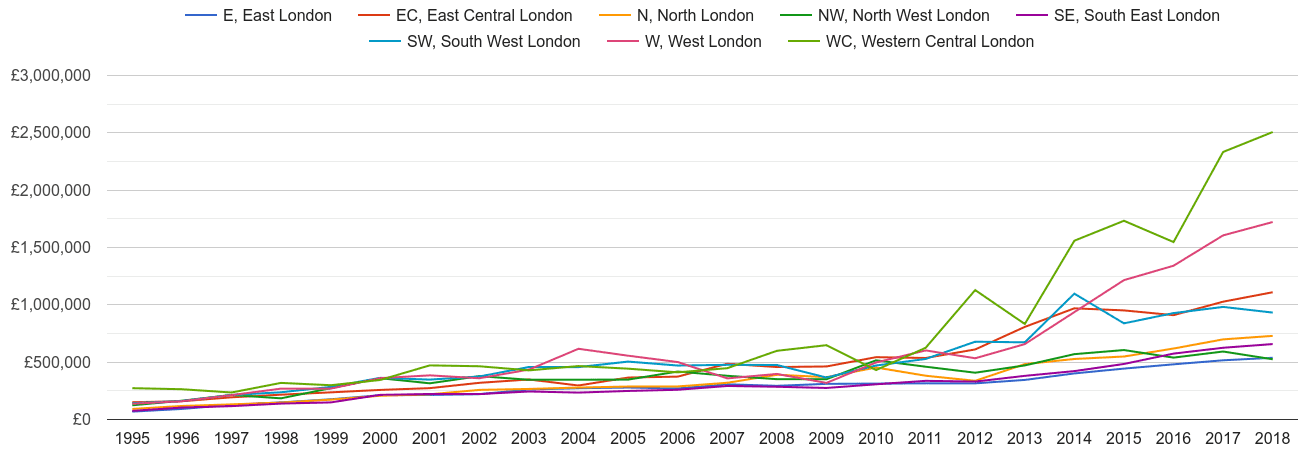 Inner London new home prices and nearby areas