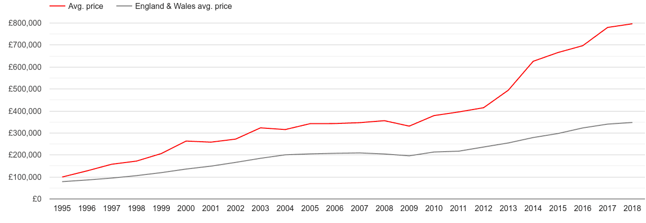 Inner London new home prices