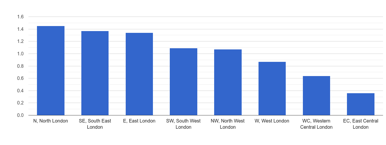 Inner London other crime rate rank