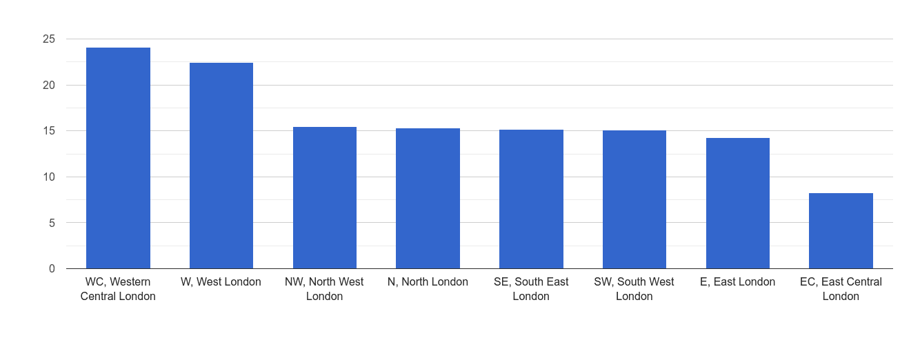 Inner London other theft crime rate rank
