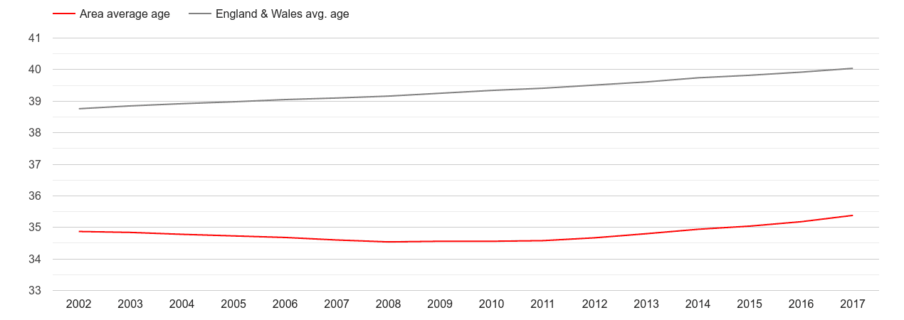 Inner London population average age by year
