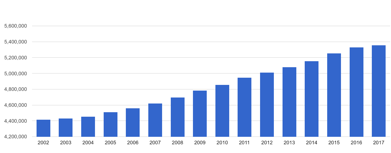 Anket demography site. Население Лондона по годам. Лондон статистика населения. Population uk 2020. Uk population 2021.