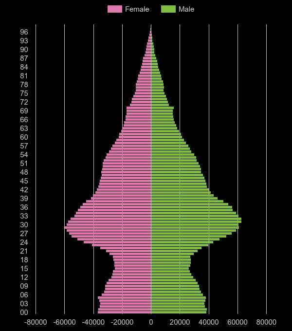 Inner London population pyramid by year
