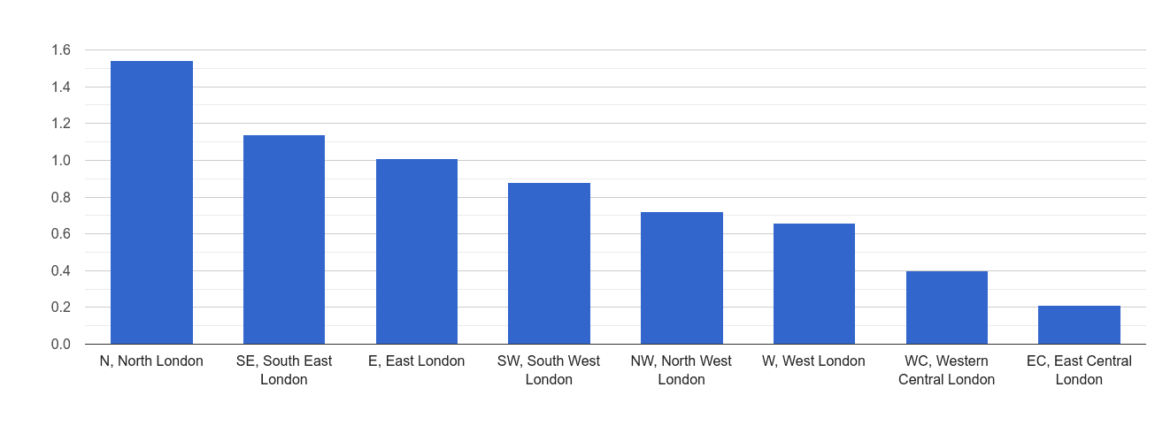 Inner London possession of weapons crime rate rank